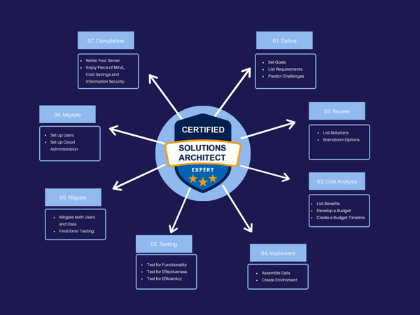 Cloud road map strategy